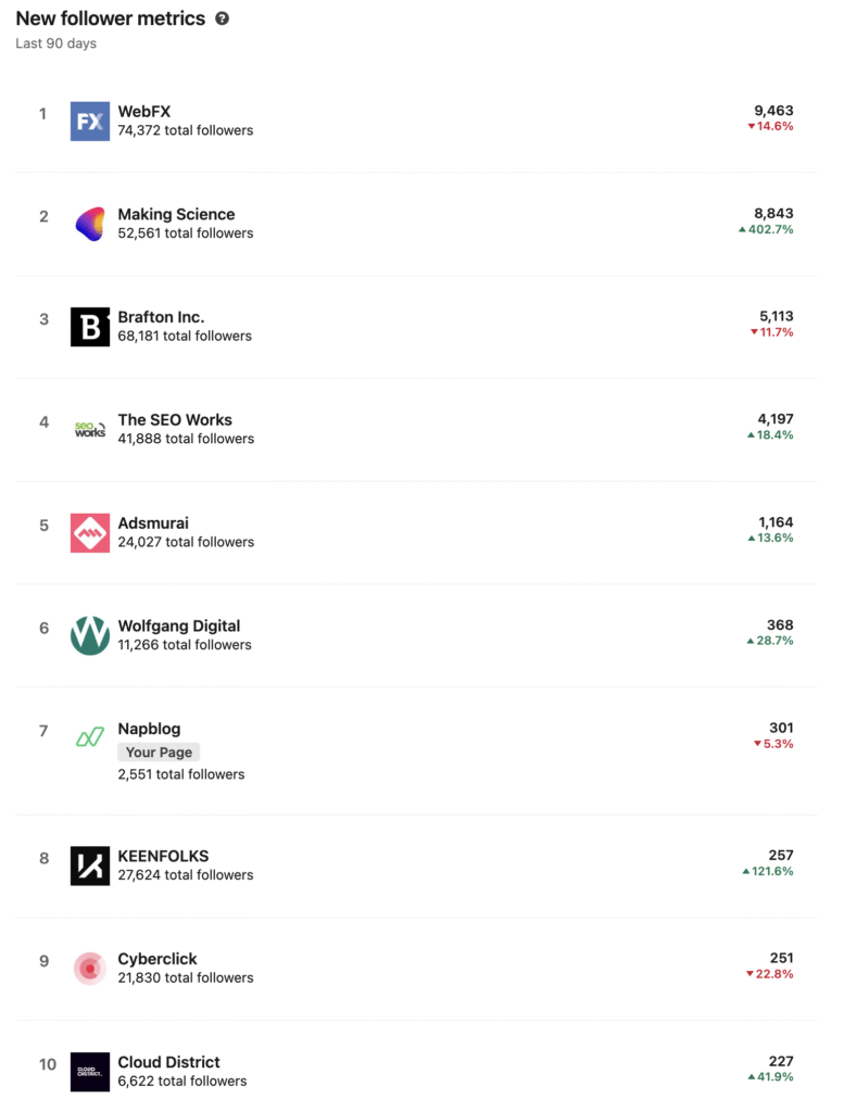 Napblog 90 Days LinkedIn Marketing Table against Competition  