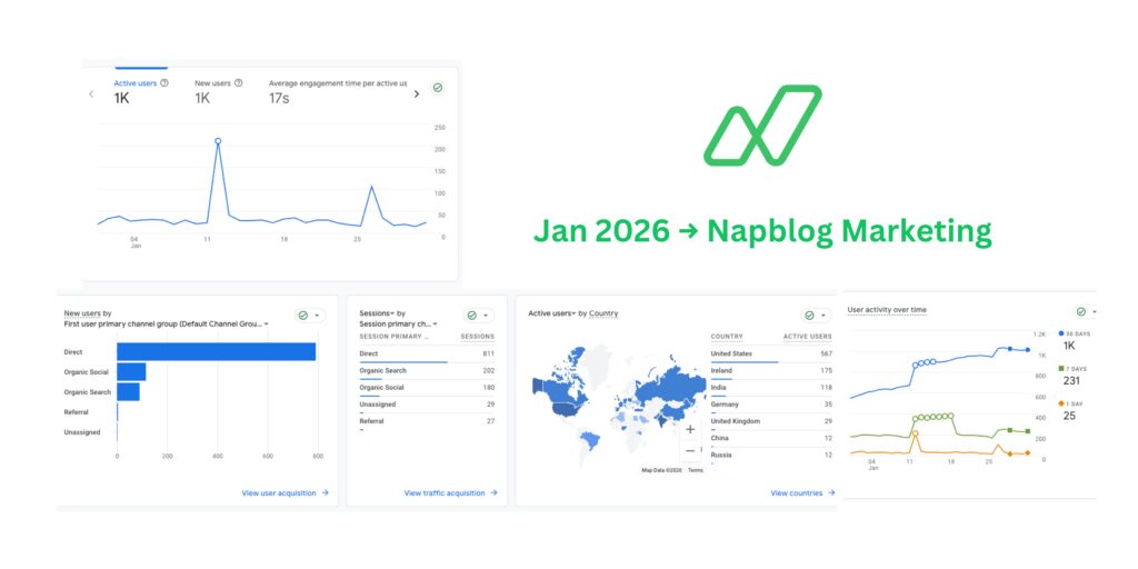 Jan 2026 → Napblog Marketing Data Analysis