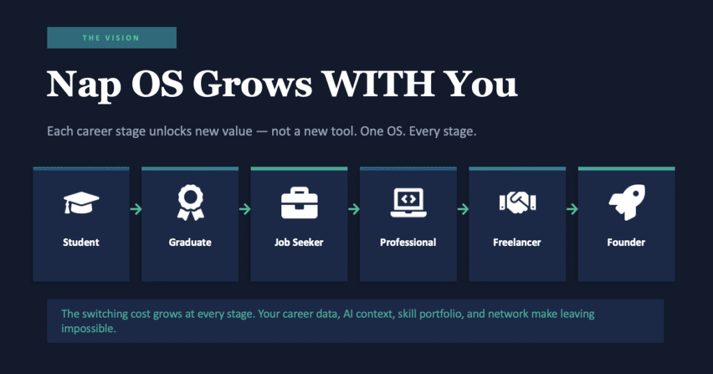 Nap OS: Structural AI Execution and Portfolio Intelligence Across Career Stages