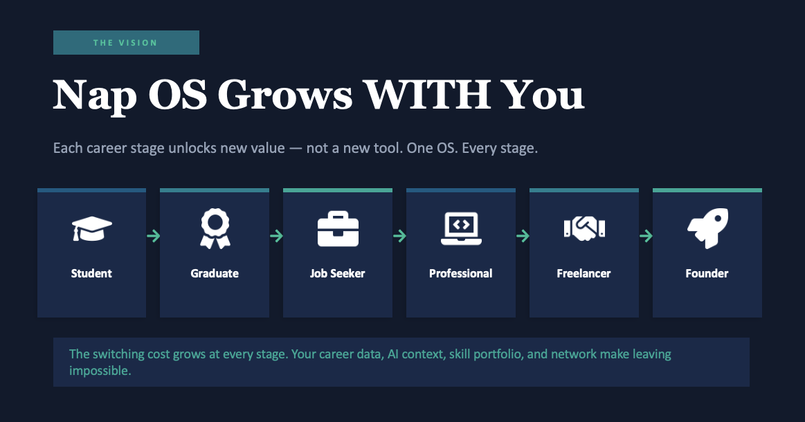 Nap OS: Structural AI Execution and Portfolio Intelligence Across Career Stages