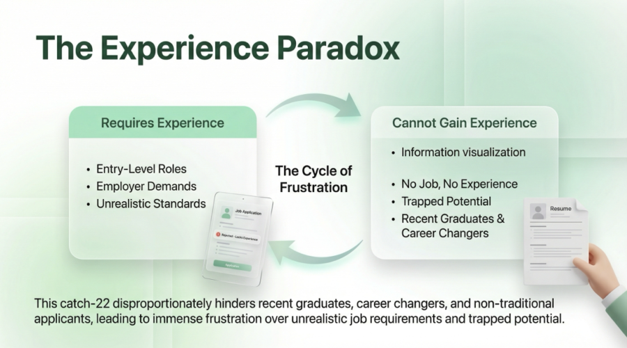 Nap OS: Solving the Experience Paradox and Unlocking Career Momentum