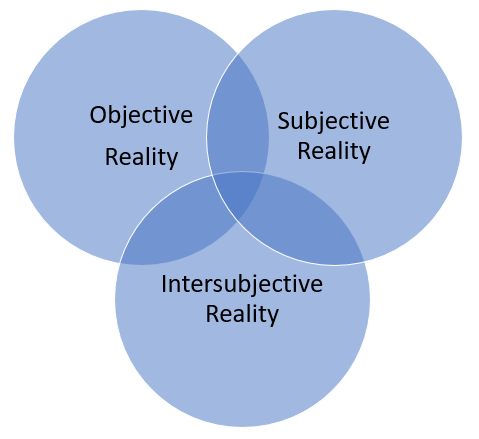 Inter-Subjective Reality (Rules Social Order)