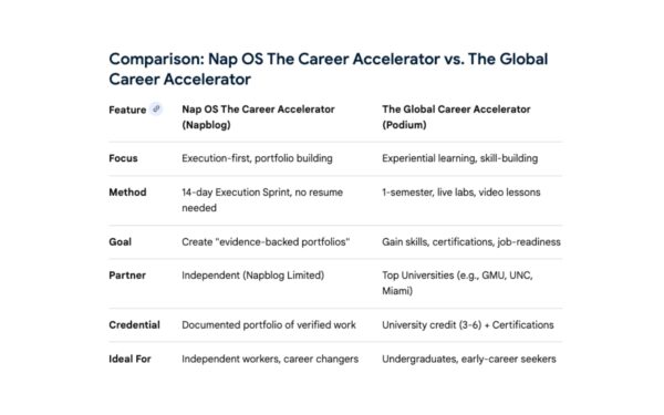 Nap OS: The Career Accelerator Strategy vs. The Global Career Accelerator — Why Execution-First Systems Are Redefining Career Progression
