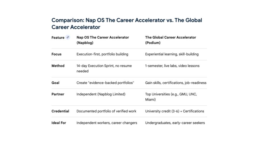 Nap OS: The Career Accelerator Strategy vs. The Global Career Accelerator — Why Execution-First Systems Are Redefining Career Progression