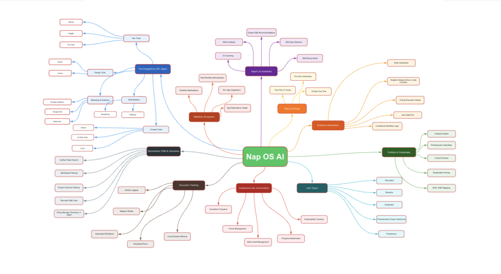 Nap OS - Full Blueprint for people to learn and built on top