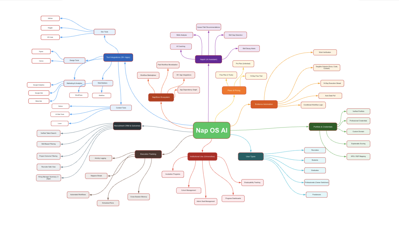 Nap OS - Full Blueprint for people to learn and built on top