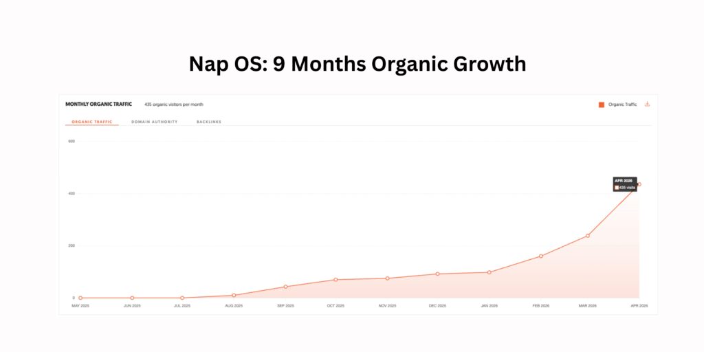 The Founder-Led Organic Traction Engine: How Nap OS Is Building Systematic Global Growth Without Paid Ads?