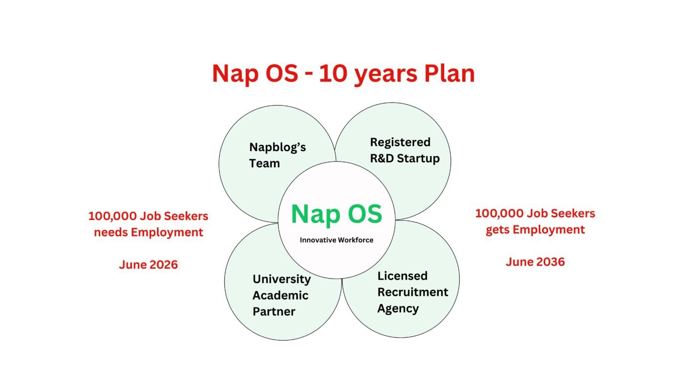 Enriching 100,000 Jobs qualified candidates by 2023 will be the sole reason for Nap OS to exist.