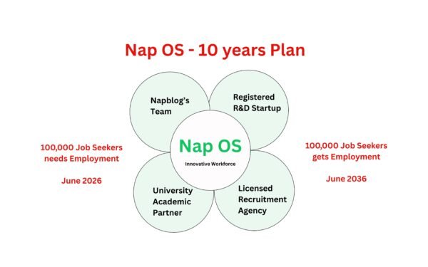 Enriching 100,000 Jobs qualified candidates by 2023 will be the sole reason for Nap OS to exist.