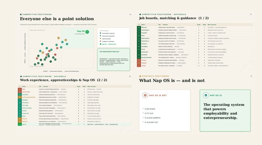 Nap OS connects identity, learning, hiring and venture creation into a single continuous system make one of a kind business category.