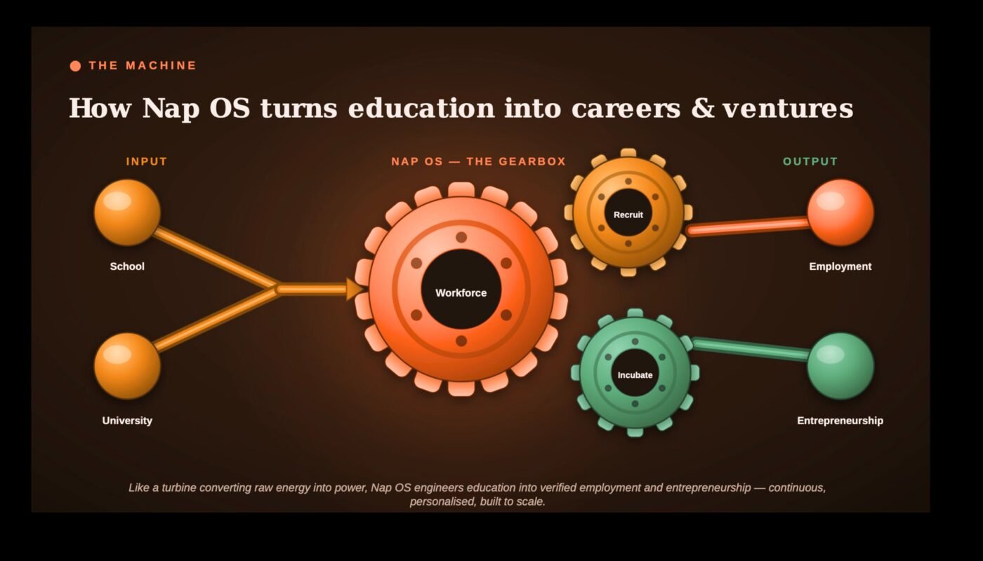 How Nap OS turns education into careers and ventures as R&D, Recruitment and Incubation Combined in one company?