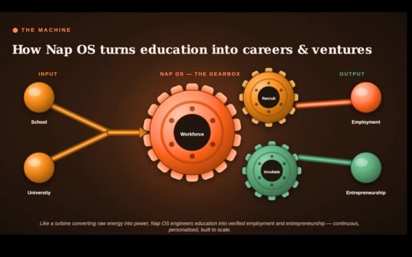 How Nap OS turns education into careers and ventures as R&D, Recruitment and Incubation Combined in one company?