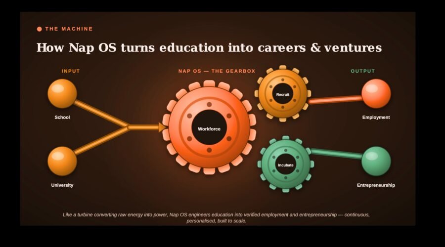 How Nap OS turns education into careers and ventures as R&D, Recruitment and Incubation Combined in one company?