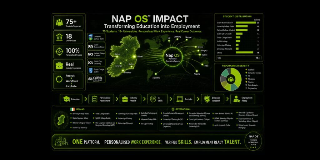 NAP OS IMPACT: 75+ Students. 18 Universities. 10 Countries. 2 Years. One Journey to secure Employment.