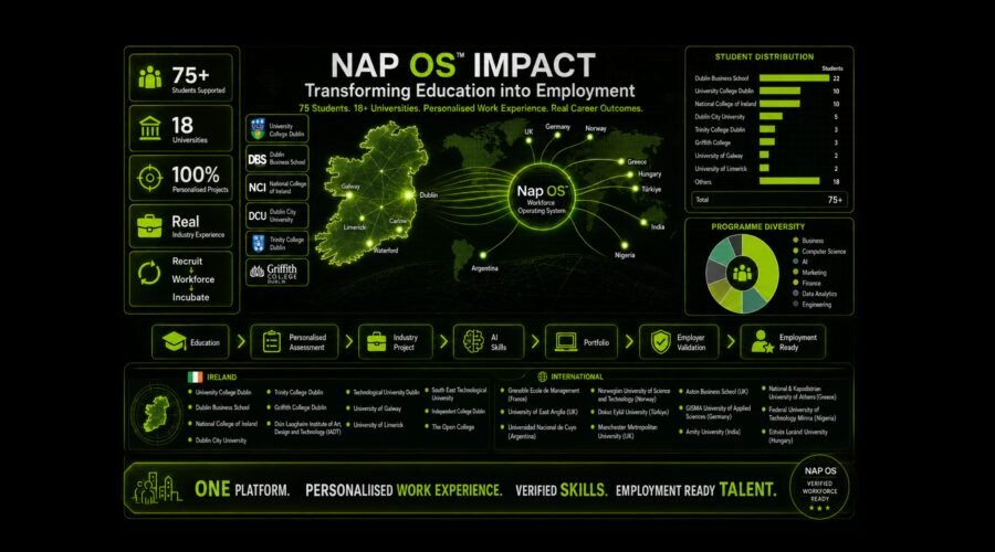 NAP OS IMPACT: 75+ Students. 18 Universities. 10 Countries. 2 Years. One Journey to secure Employment.