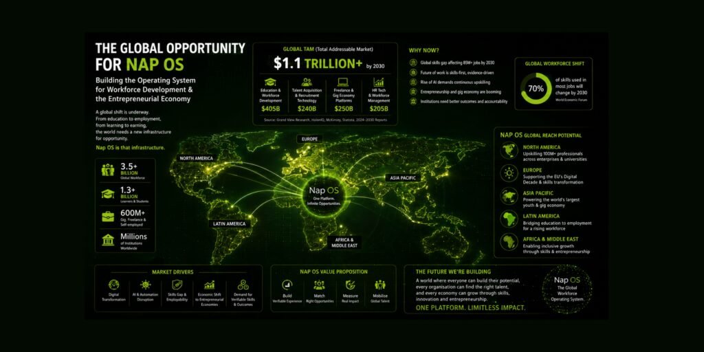 Nap OS: An Operating System for Workforce Development and the Entrepreneurial Economy — Built in Ireland for the World