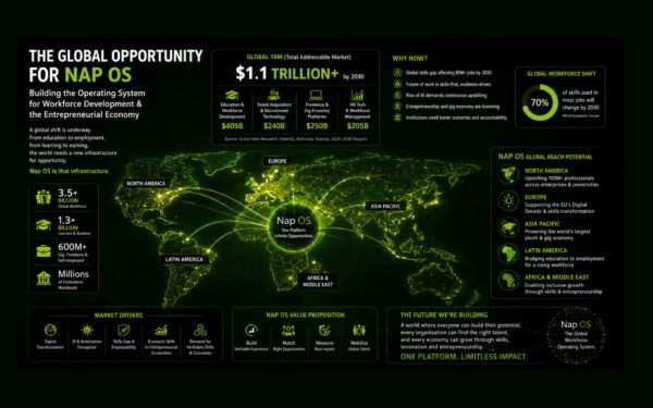 Nap OS: An Operating System for Workforce Development and the Entrepreneurial Economy — Built in Ireland for the World