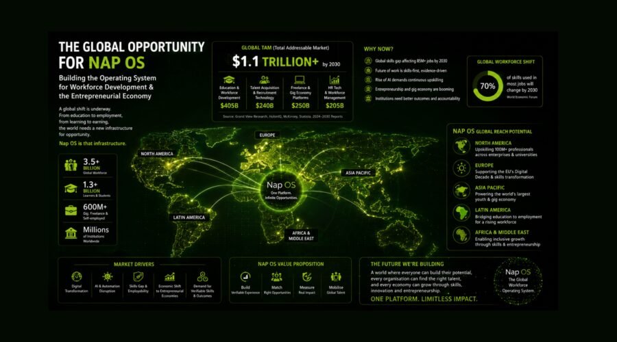 Nap OS: An Operating System for Workforce Development and the Entrepreneurial Economy — Built in Ireland for the World