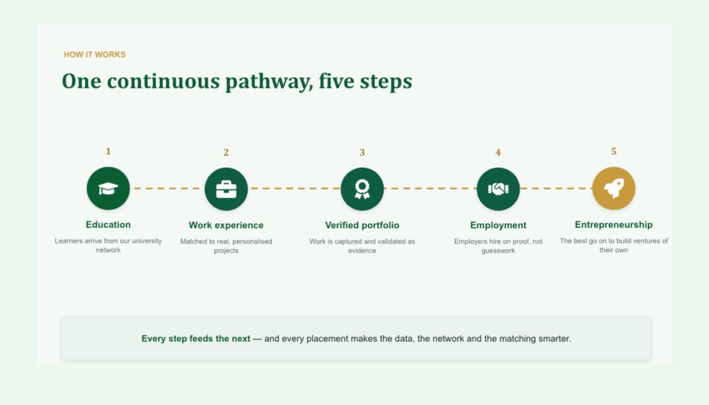 Nap OS takes the responsibility to connects the education, verified work experience, employment and entrepreneurship in one operating system.
