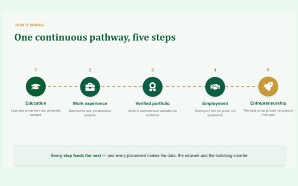 Nap OS takes the responsibility to connects the education, verified work experience, employment and entrepreneurship in one operating system.