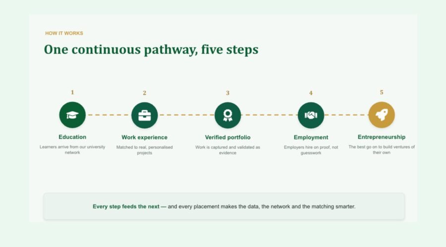 Nap OS takes the responsibility to connects the education, verified work experience, employment and entrepreneurship in one operating system.