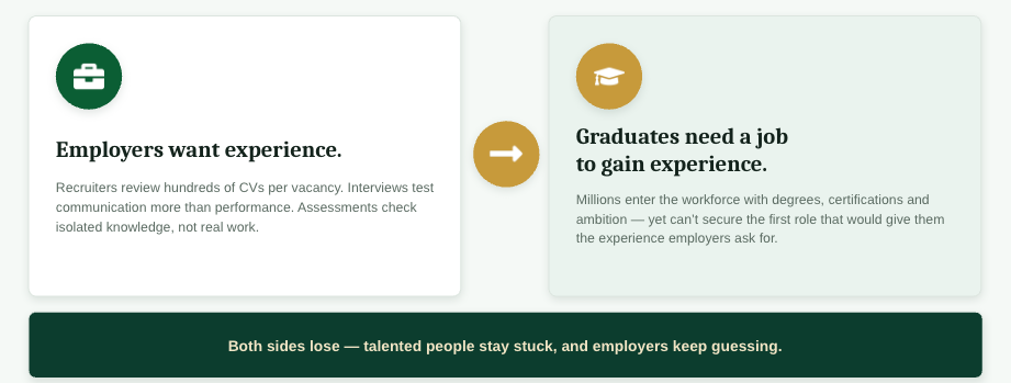 If you're an employer seeking better ways to identify talent, Project-Based Hiring enables you to recruit based on proven work rather than predictions.