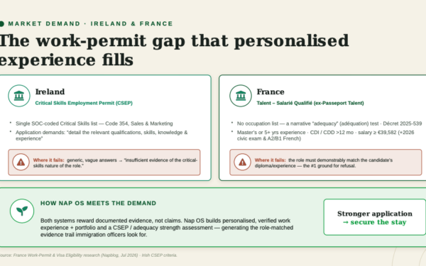 The European work permit eligibility criteria can only met through Nap OS at scale to solve existing crisis.
