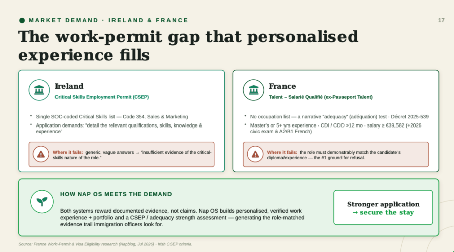 The European work permit eligibility criteria can only met through Nap OS at scale to solve existing crisis.