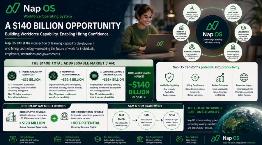 The $140 Billion Opportunity: Understanding the Total Addressable Market (TAM) for Nap OS, Workforce Operating System.