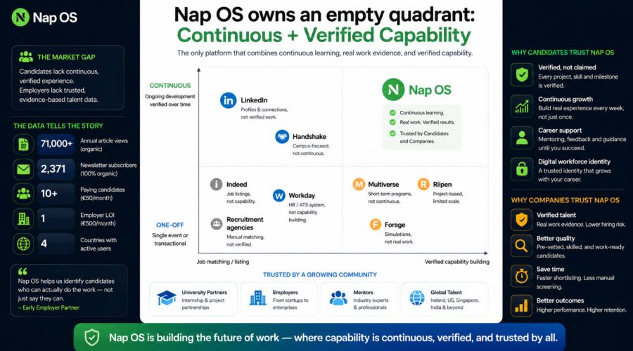 Nap OS Recruit: Hire Talent Based on Verified Project Experience