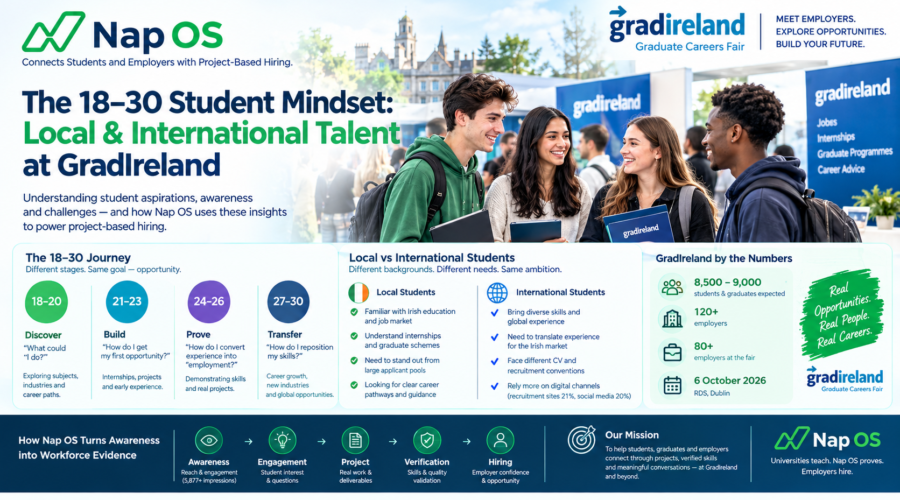 The 18–30 Talent Mindset: How Nap OS Understands Local and International Students at GradIreland — and Why Project-Based Hiring Matters