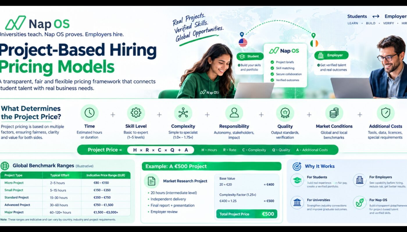 Nap OS Connects Students and Employers Through Project-Based Hiring: A Global Pricing Framework for the Future of Work