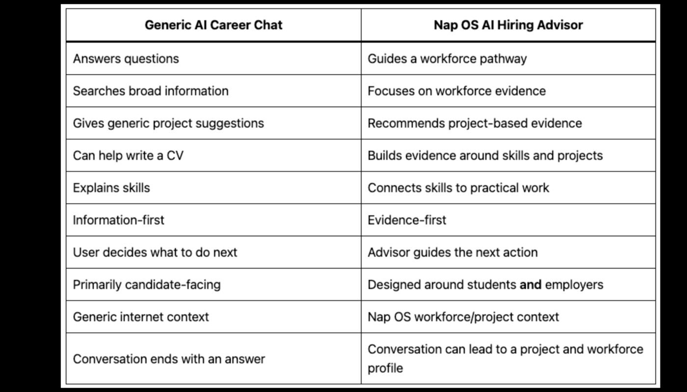 Why the Nap OS AI Hiring Advisor Is Built for Project-Based Hiring — Not Generic AI Career Chat like ChatGPT and Claude MCP's?