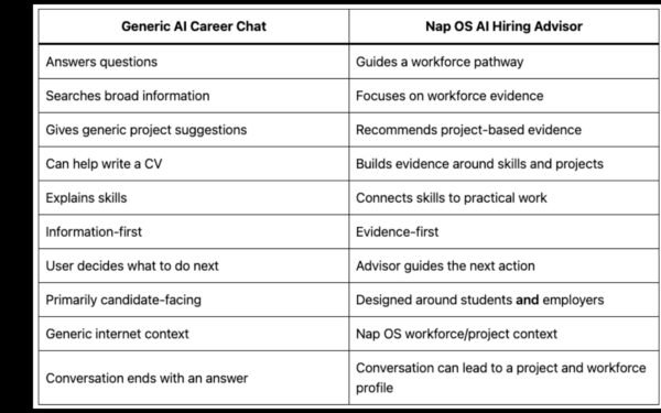 Why the Nap OS AI Hiring Advisor Is Built for Project-Based Hiring — Not Generic AI Career Chat like ChatGPT and Claude MCP's?
