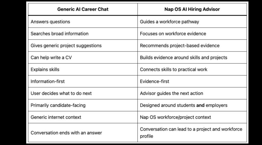 Why the Nap OS AI Hiring Advisor Is Built for Project-Based Hiring — Not Generic AI Career Chat like ChatGPT and Claude MCP's?