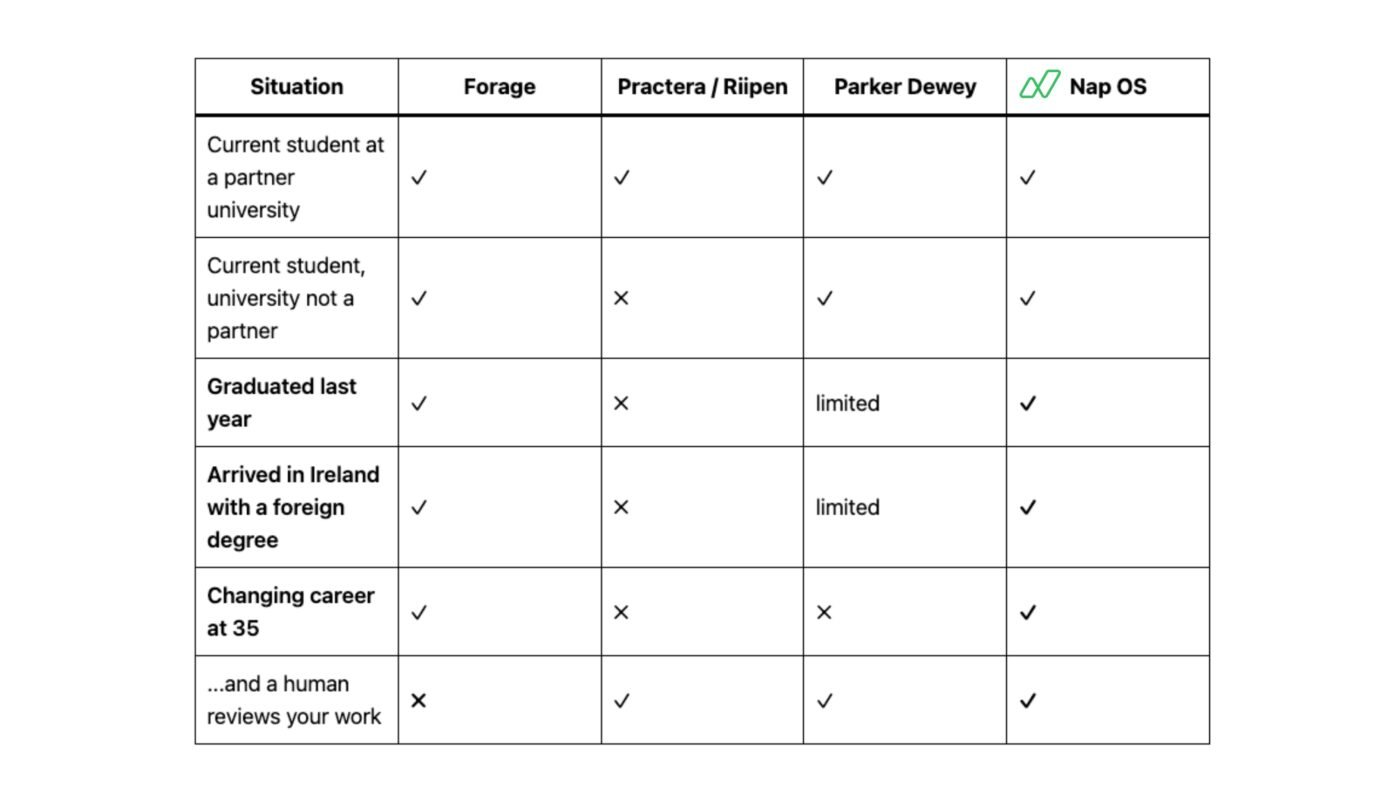 Everyone Else Needs Permission First, Nap OS sells Irish R&D Project Briefs and Project Manager review.