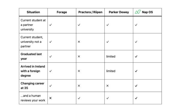 Everyone Else Needs Permission First, Nap OS sells Irish R&D Project Briefs and Project Manager review.