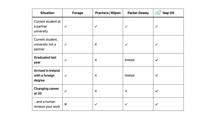 Everyone Else Needs Permission First, Nap OS sells Irish R&D Project Briefs and Project Manager review.
