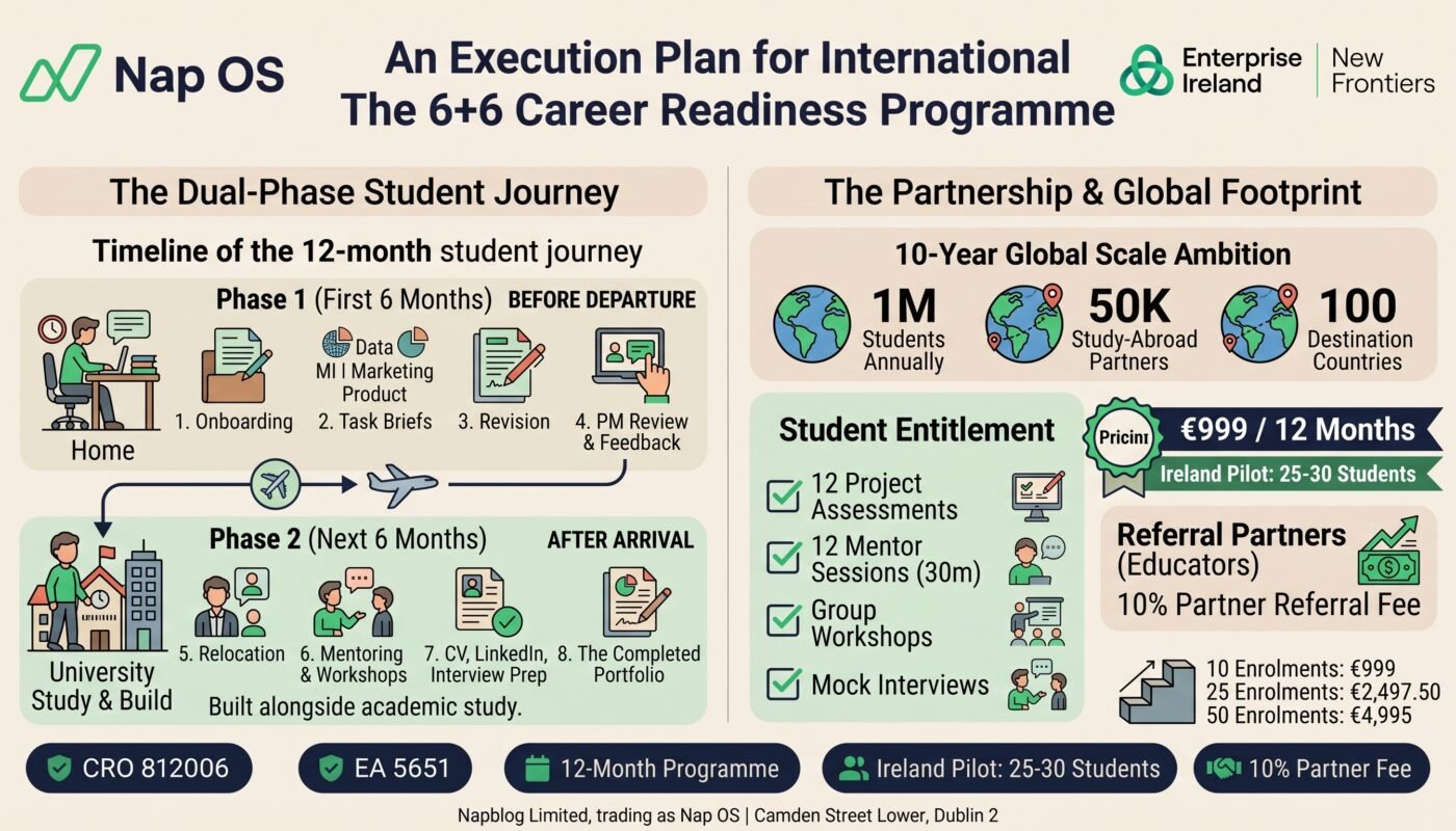 Nap OS Global Workforce Development Program: Global Ambition, 1 Million Students, 50,000 Study-Abroad Partners, 100 Destinations over next 10 years.