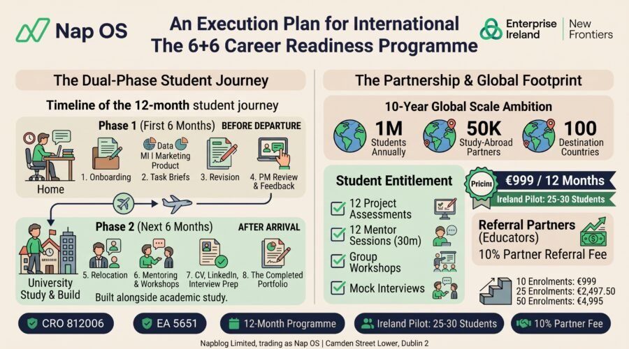 Nap OS Global Workforce Development Program: Global Ambition, 1 Million Students, 50,000 Study-Abroad Partners, 100 Destinations over next 10 years.