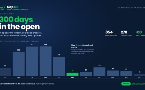 300 days of building Nap OS in public, Learnings for new aspiring student and entrepreneurs for building better products. Product Led Growth Strategy