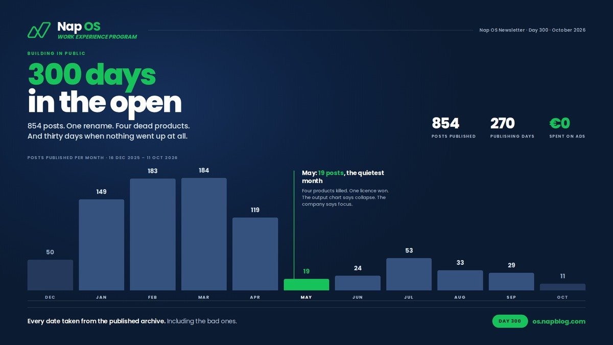 300 days of building Nap OS in public, Learnings for new aspiring student and entrepreneurs for building better products. Product Led Growth Strategy