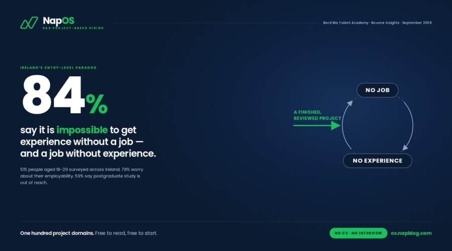 Nap OS solves, What Bord Bia's research found, 78% of students and recent graduates worry about employability due to a lack of real-world experience?