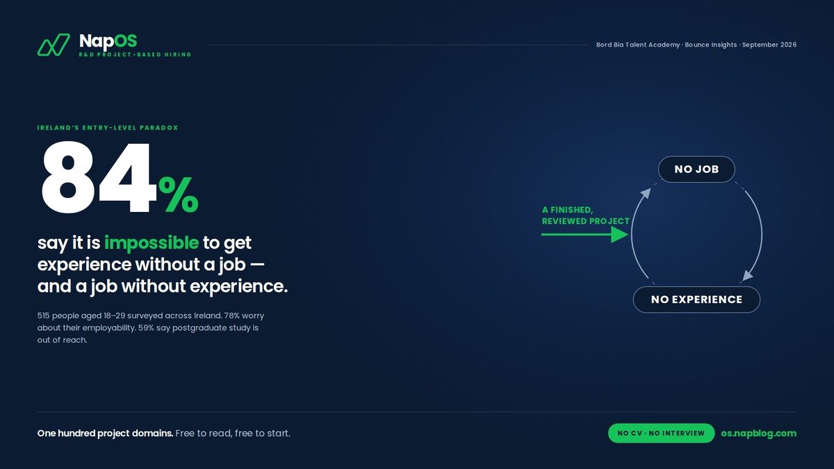 Nap OS solves, What Bord Bia's research found, 78% of students and recent graduates worry about employability due to a lack of real-world experience?