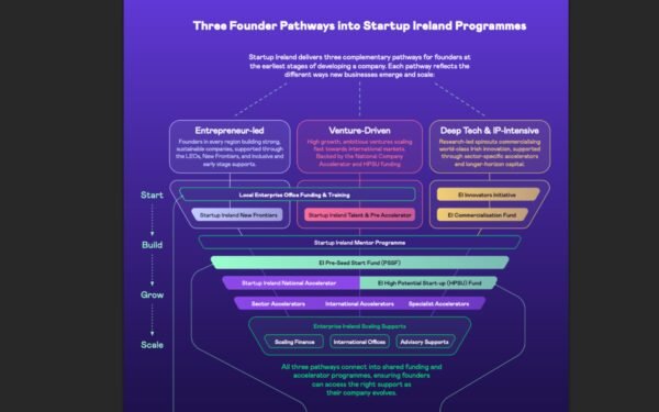 Enterprise Ireland launches Startup Ireland to help 1,000 new startups and increase the number of startups reaching €1 million in turnover by 20%.