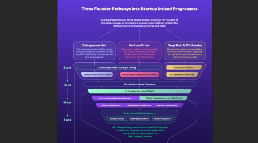 Enterprise Ireland launches Startup Ireland to help 1,000 new startups and increase the number of startups reaching €1 million in turnover by 20%.